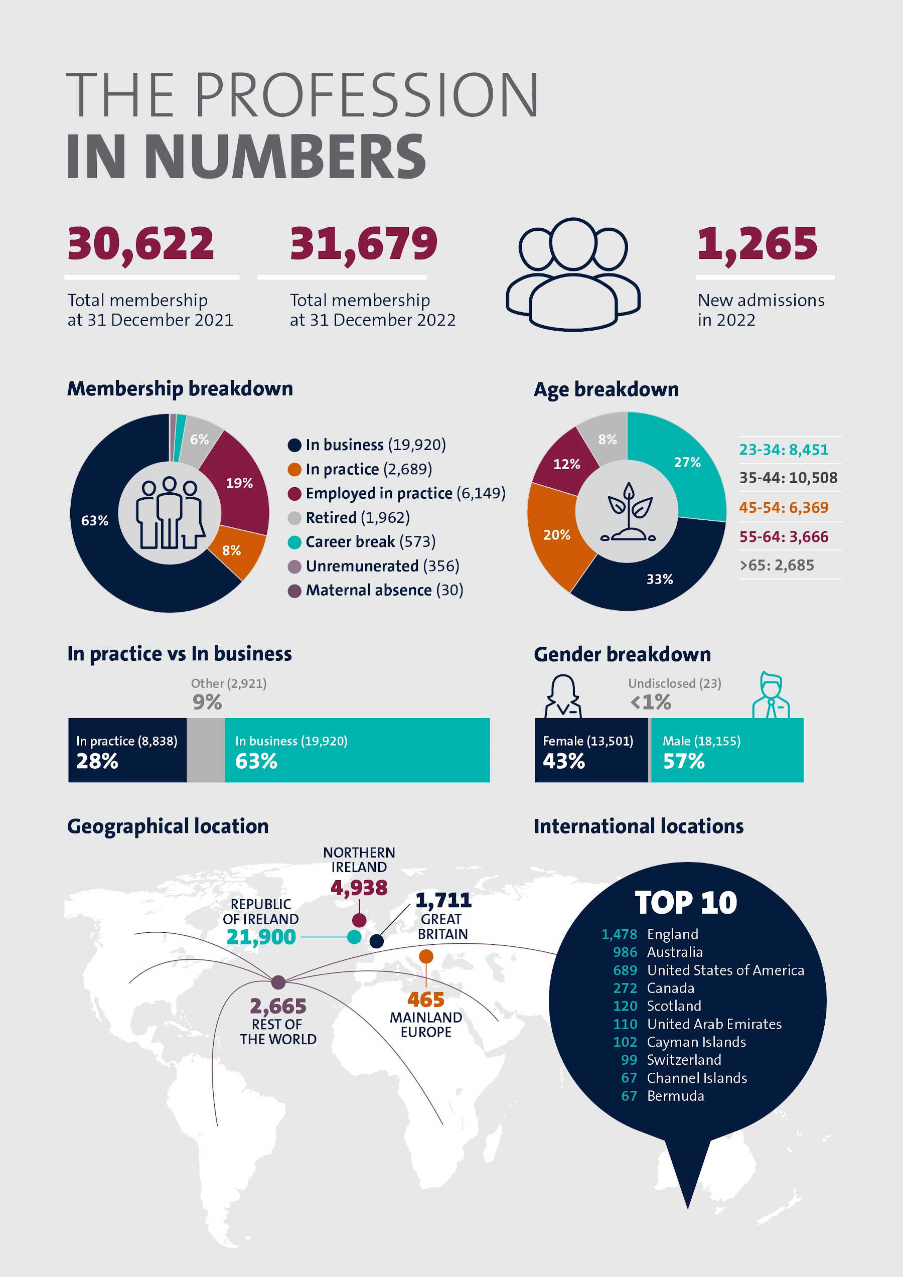 the profession in numbers infographic